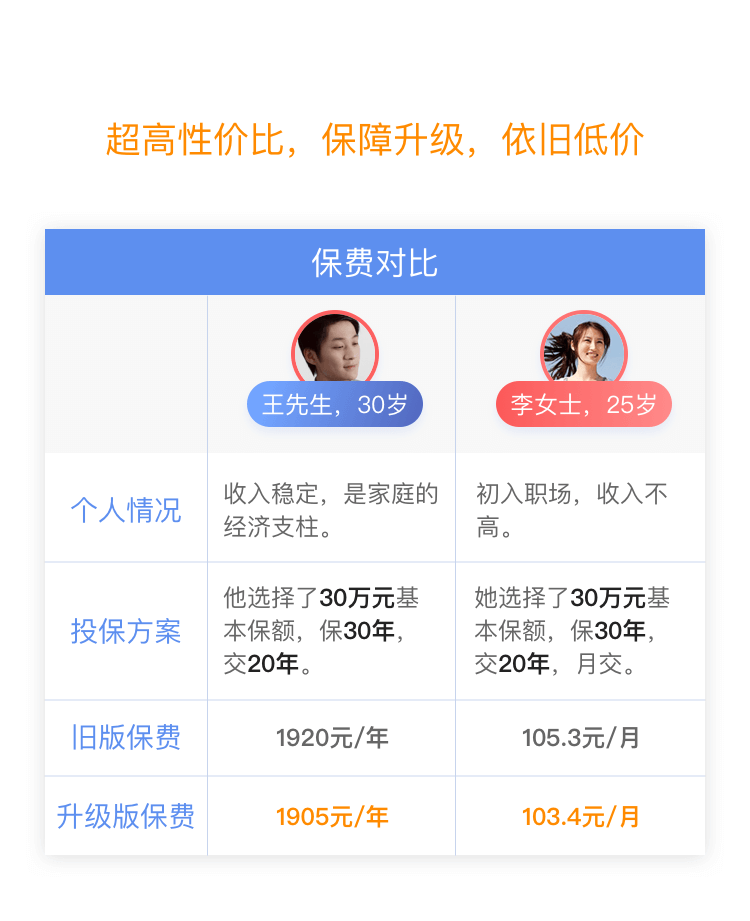 保费对比